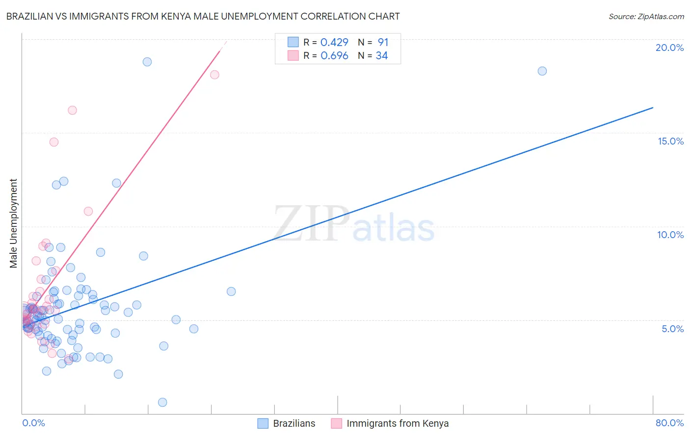 Brazilian vs Immigrants from Kenya Male Unemployment