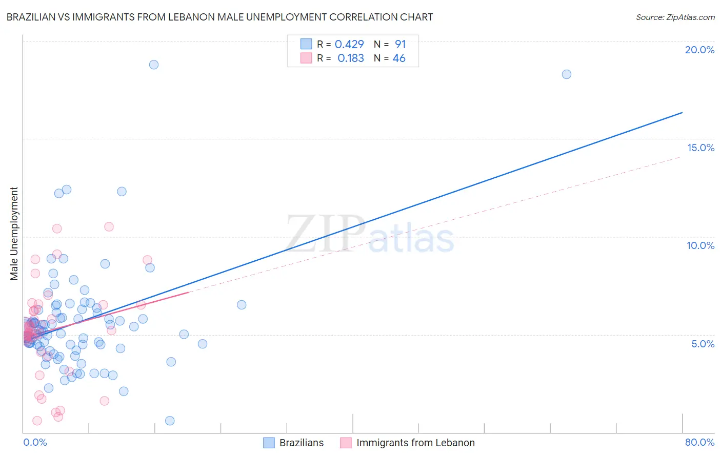 Brazilian vs Immigrants from Lebanon Male Unemployment