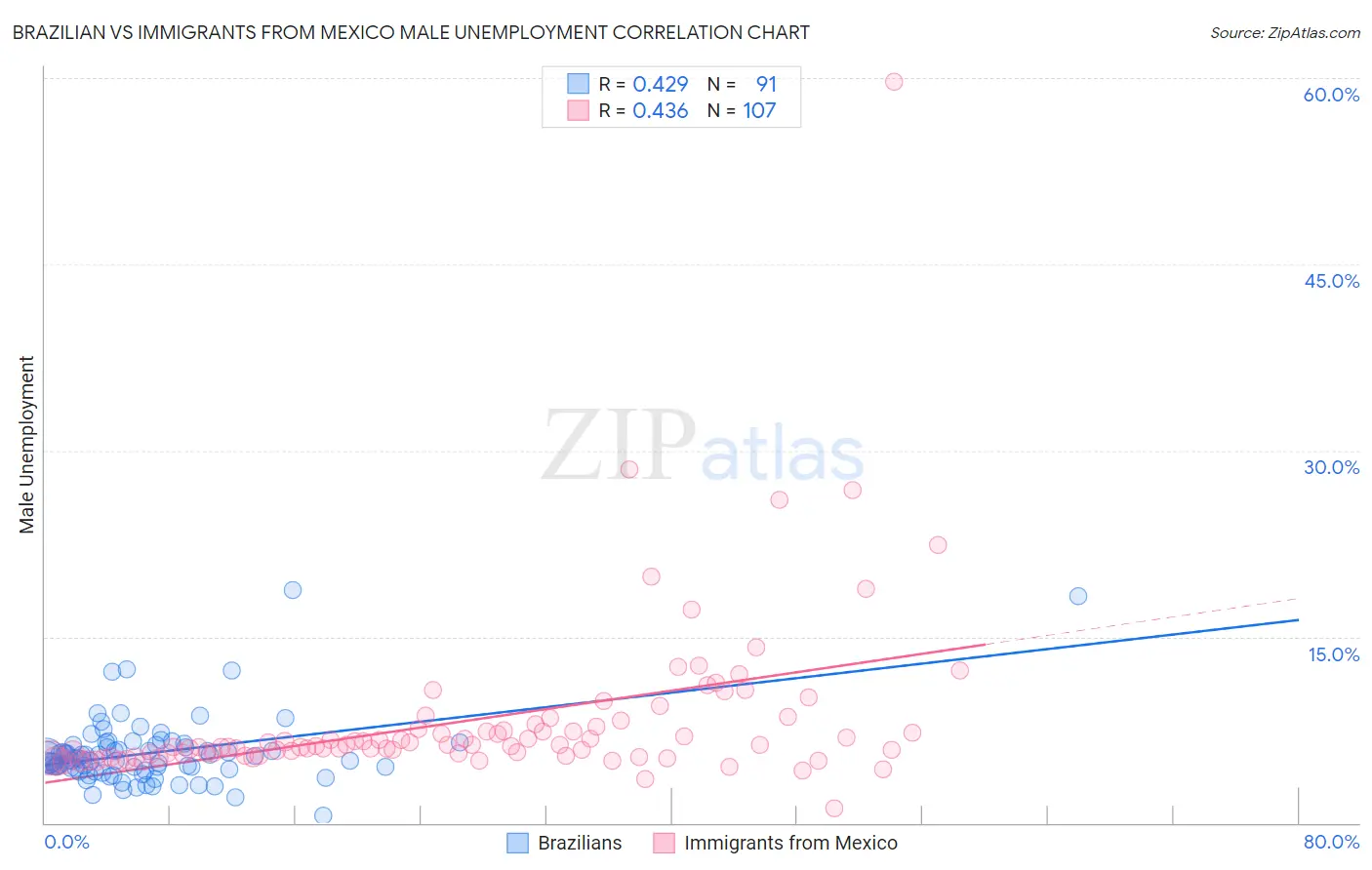 Brazilian vs Immigrants from Mexico Male Unemployment