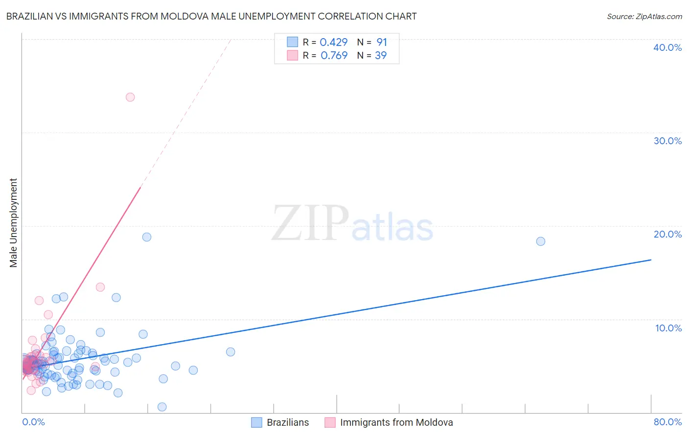 Brazilian vs Immigrants from Moldova Male Unemployment