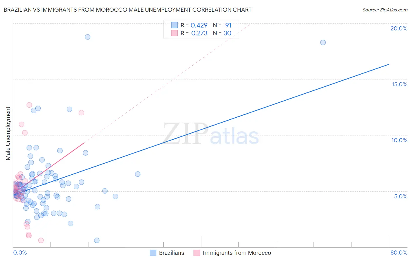 Brazilian vs Immigrants from Morocco Male Unemployment