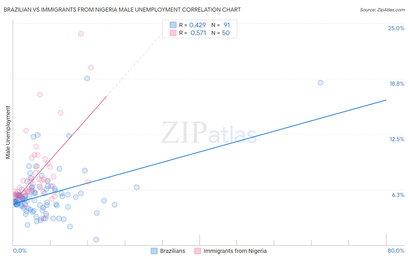 Brazilian vs Immigrants from Nigeria Male Unemployment