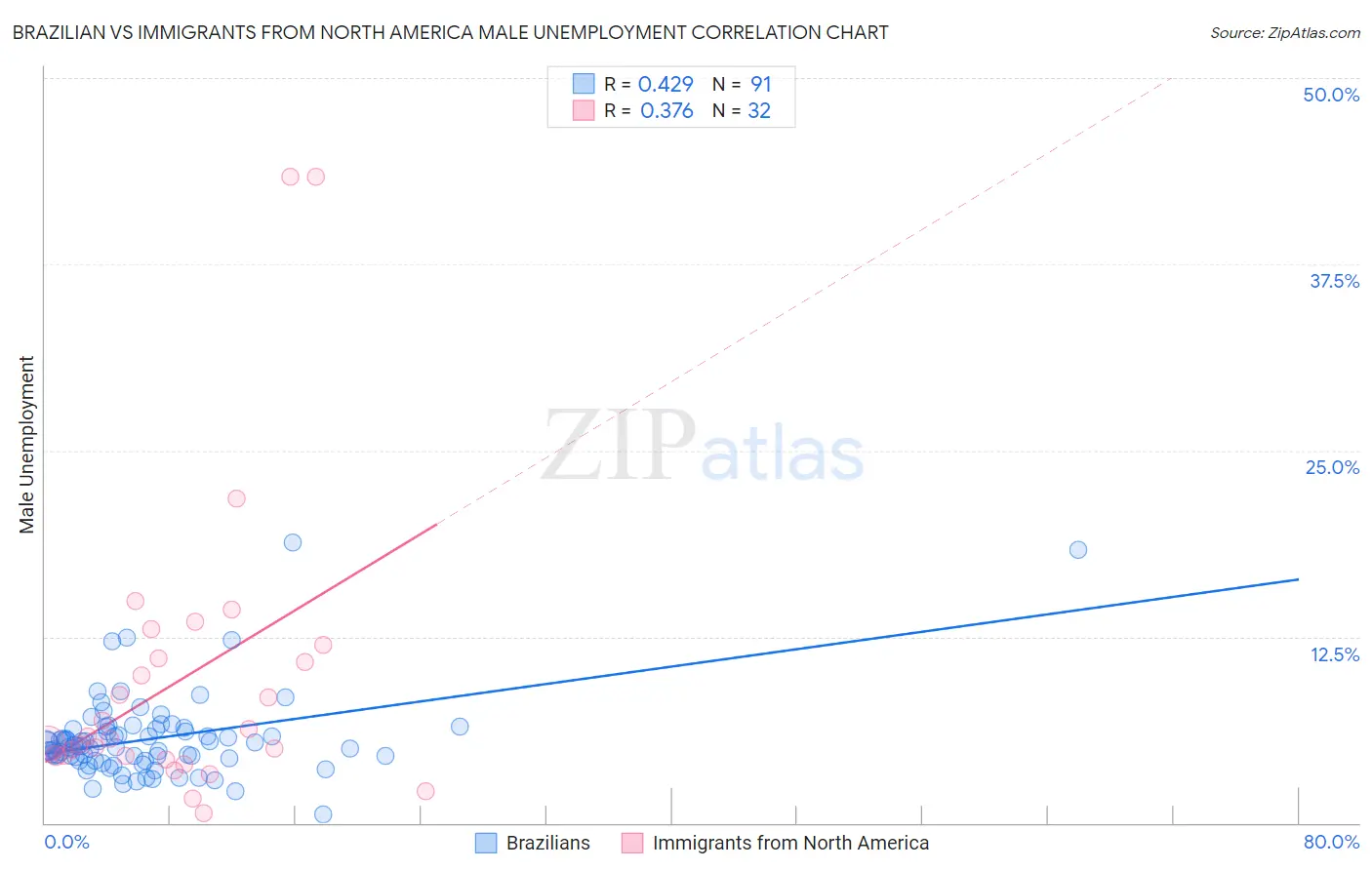 Brazilian vs Immigrants from North America Male Unemployment