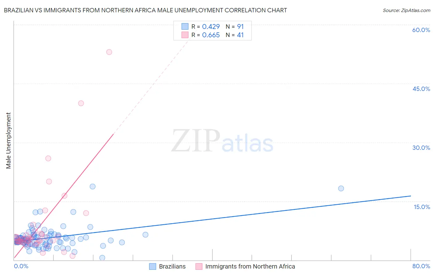 Brazilian vs Immigrants from Northern Africa Male Unemployment