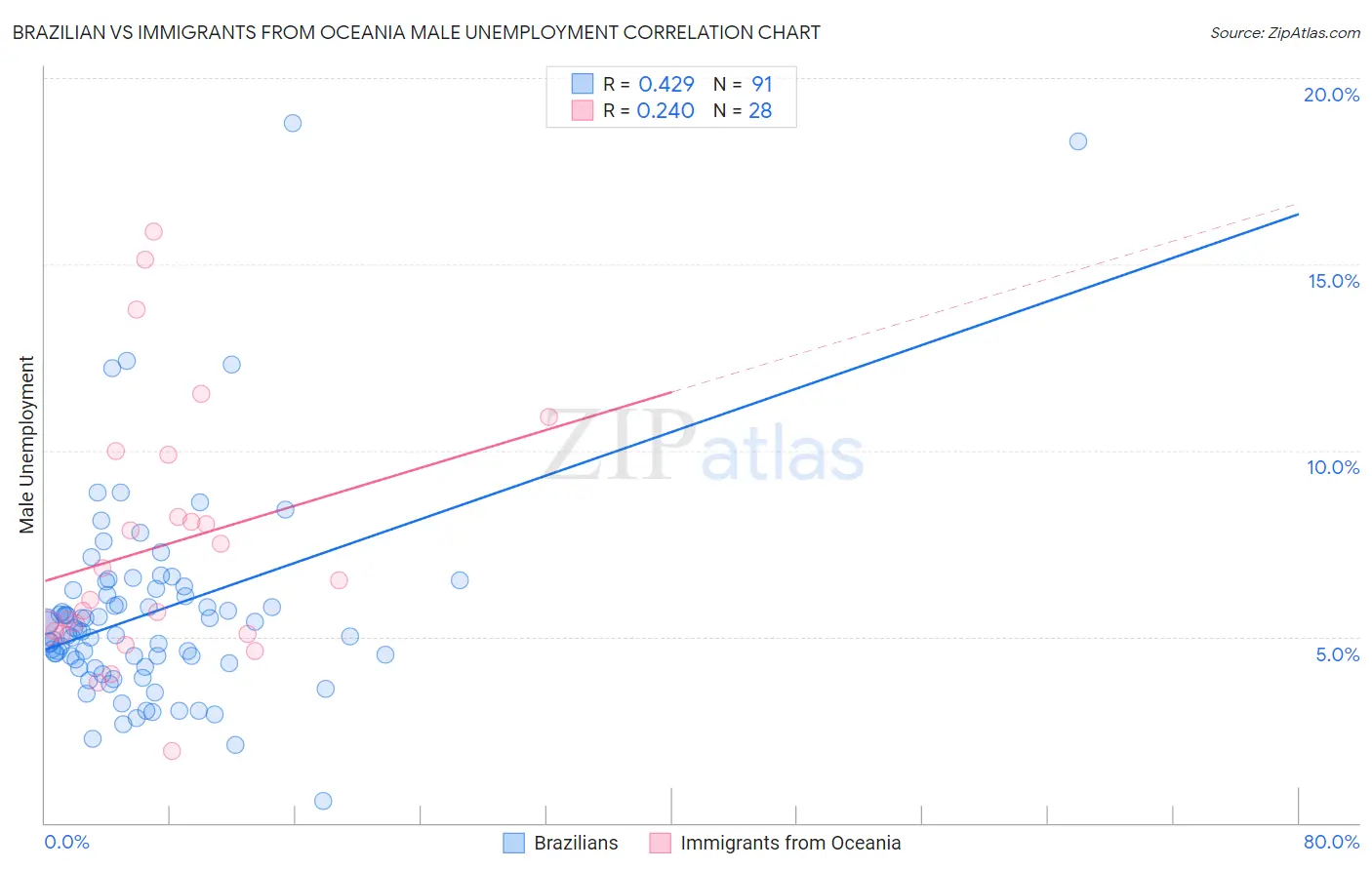 Brazilian vs Immigrants from Oceania Male Unemployment