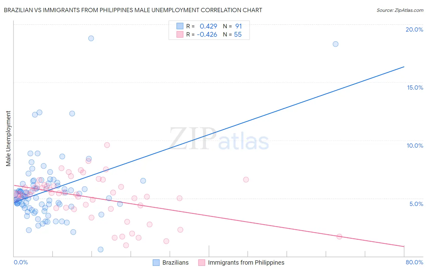 Brazilian vs Immigrants from Philippines Male Unemployment