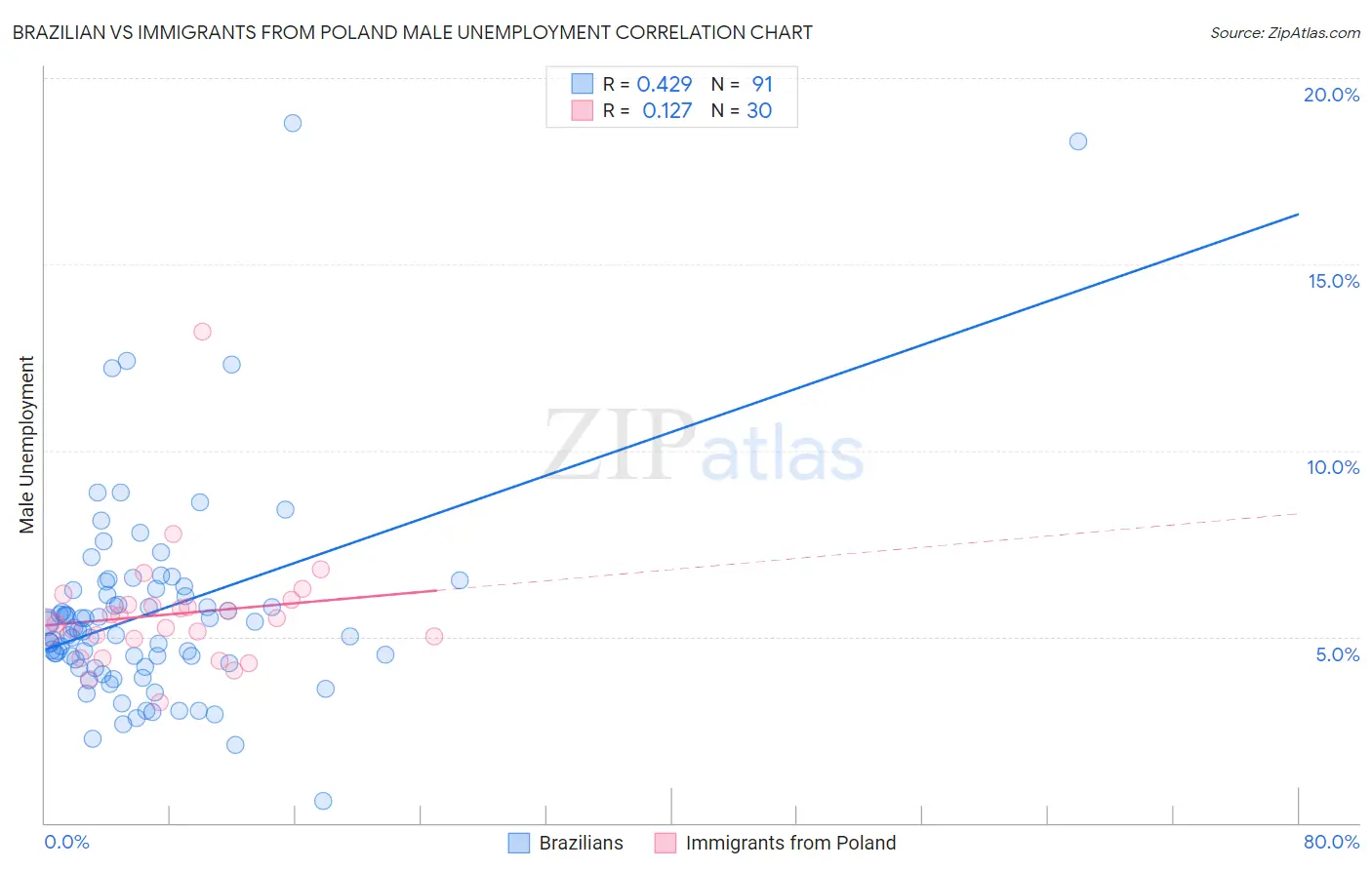Brazilian vs Immigrants from Poland Male Unemployment