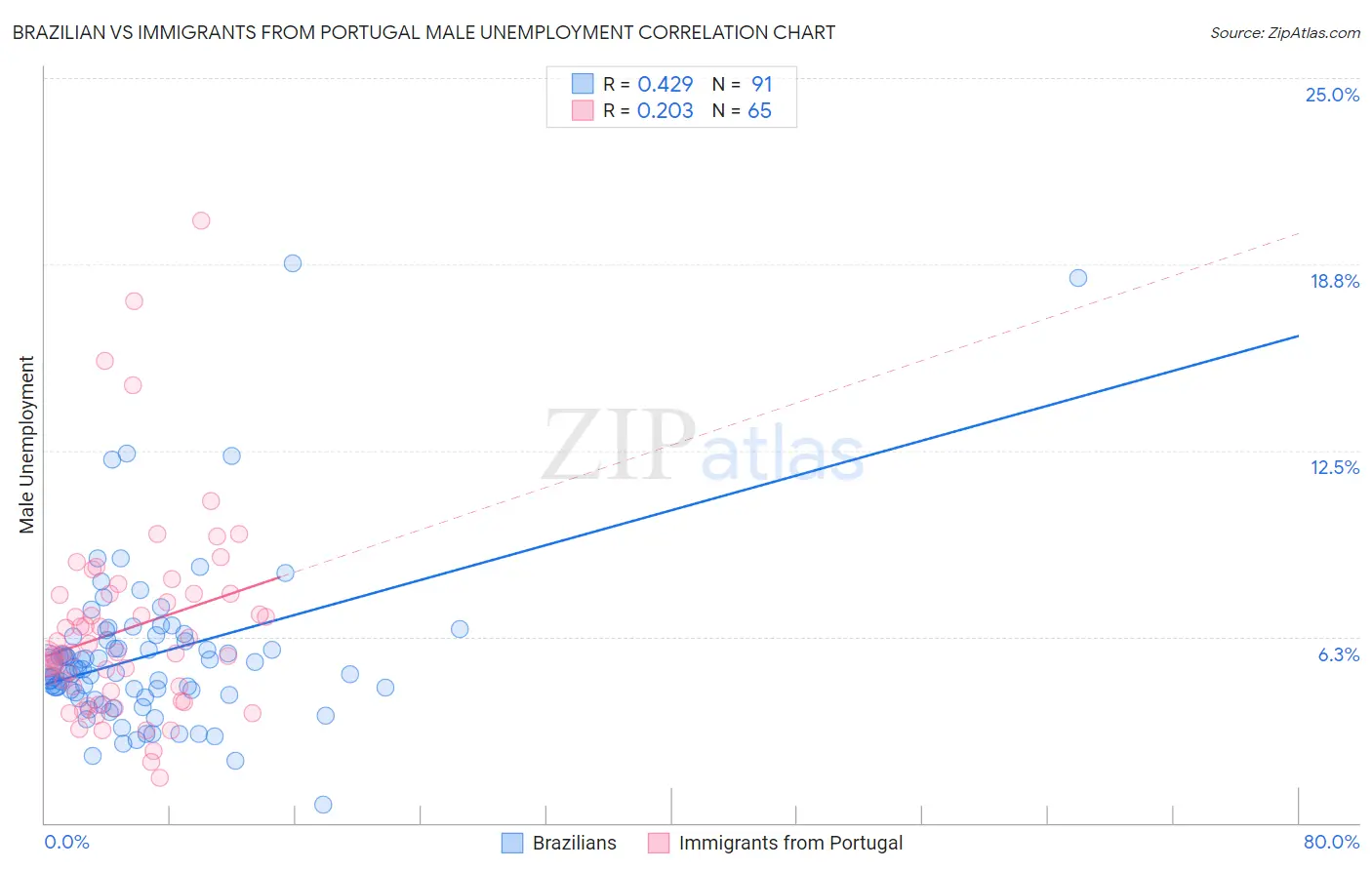 Brazilian vs Immigrants from Portugal Male Unemployment