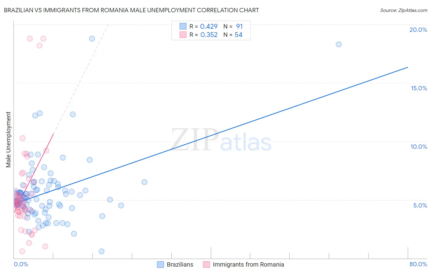 Brazilian vs Immigrants from Romania Male Unemployment