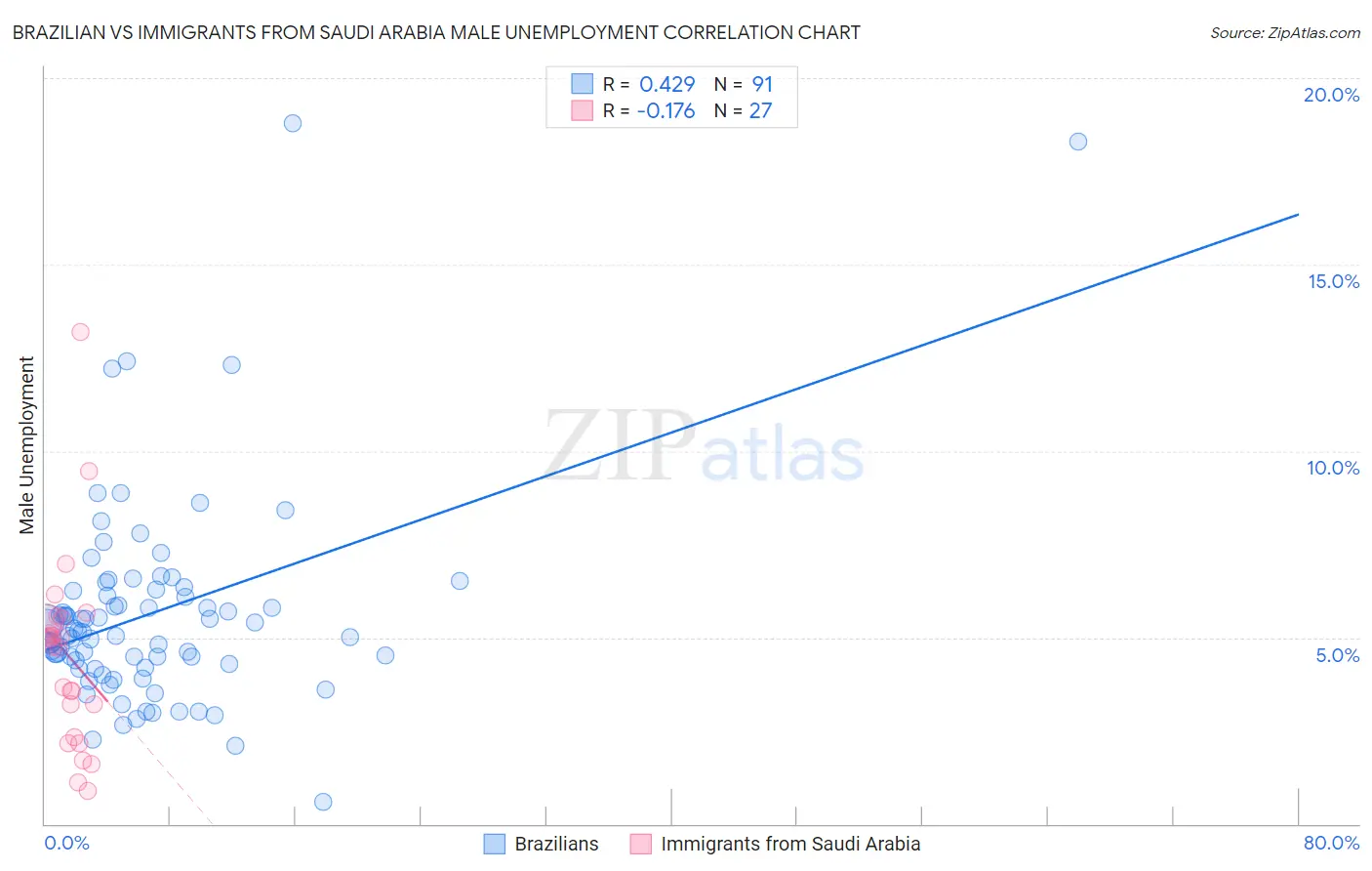 Brazilian vs Immigrants from Saudi Arabia Male Unemployment