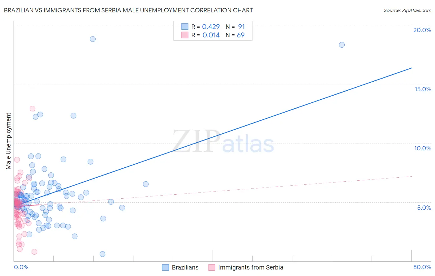 Brazilian vs Immigrants from Serbia Male Unemployment