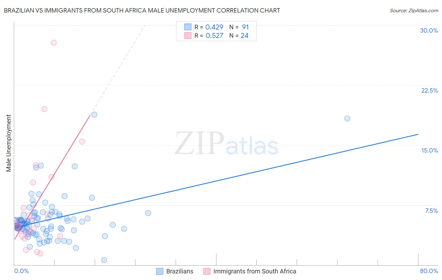 Brazilian vs Immigrants from South Africa Male Unemployment