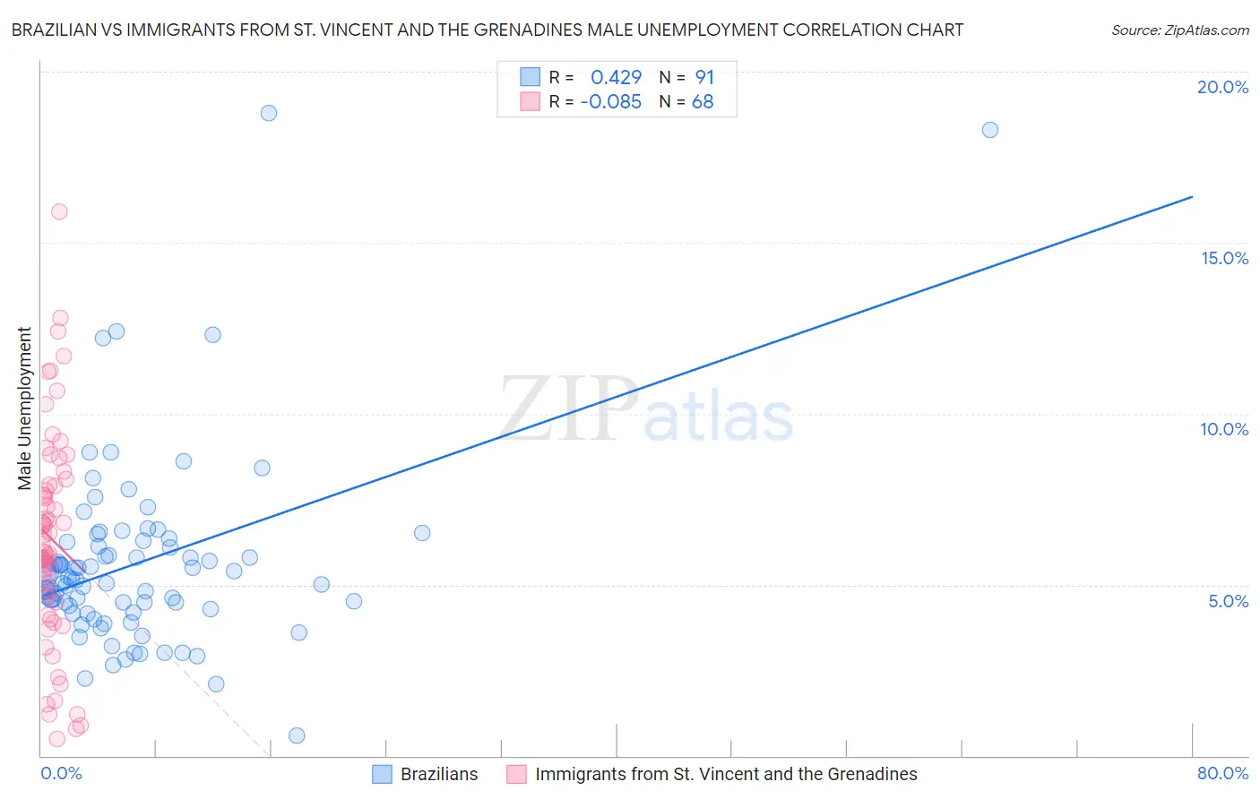 Brazilian vs Immigrants from St. Vincent and the Grenadines Male Unemployment