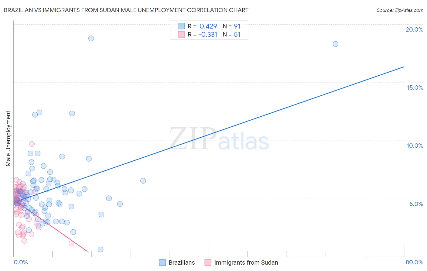 Brazilian vs Immigrants from Sudan Male Unemployment