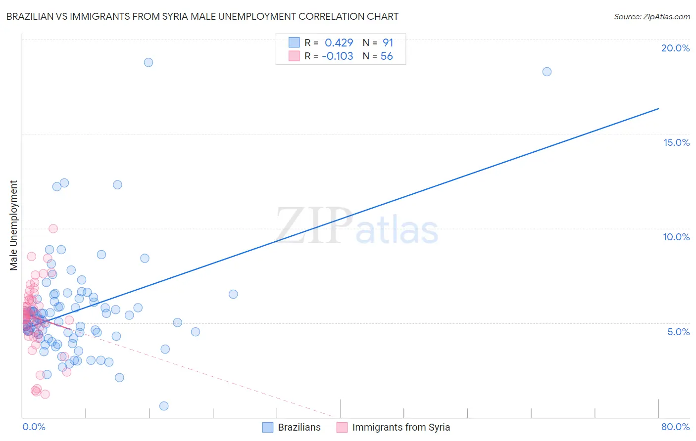 Brazilian vs Immigrants from Syria Male Unemployment