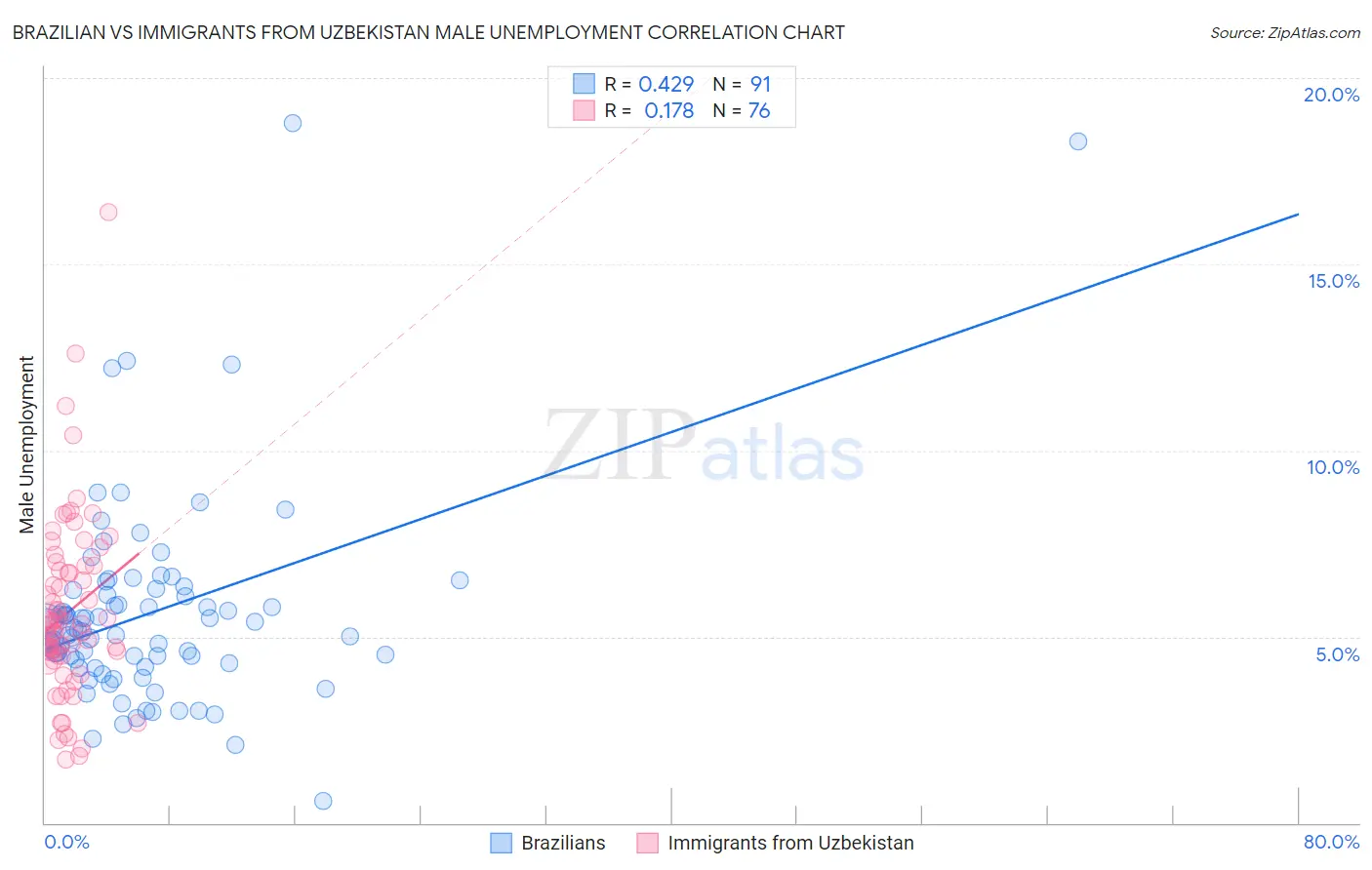 Brazilian vs Immigrants from Uzbekistan Male Unemployment