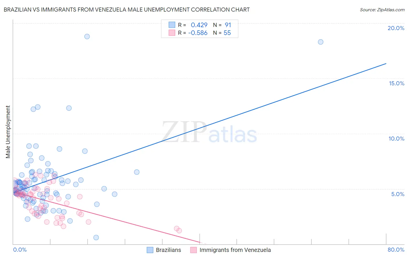 Brazilian vs Immigrants from Venezuela Male Unemployment