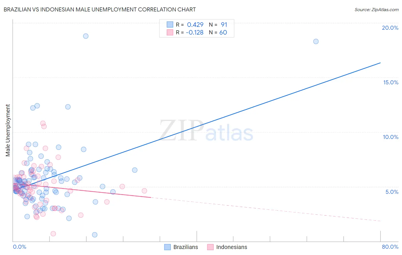 Brazilian vs Indonesian Male Unemployment