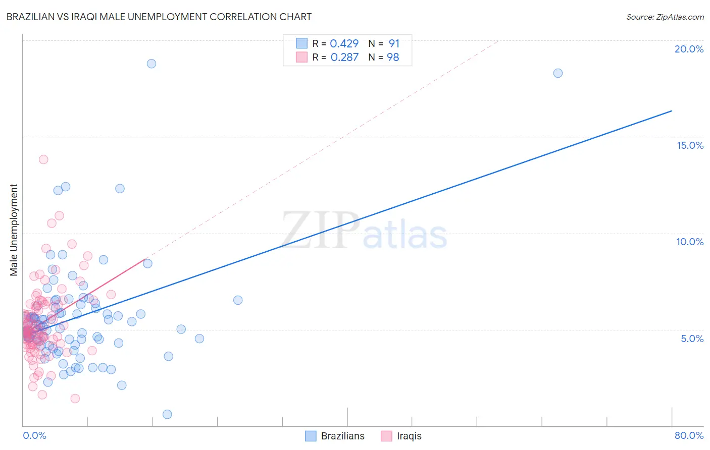 Brazilian vs Iraqi Male Unemployment
