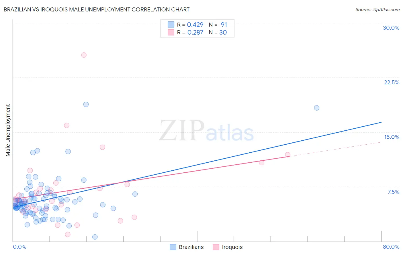 Brazilian vs Iroquois Male Unemployment