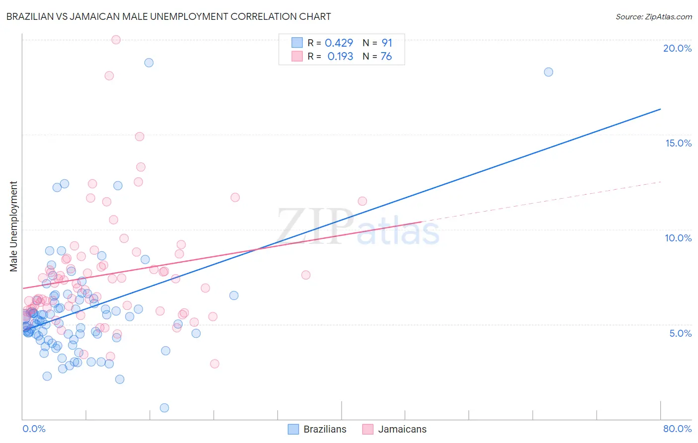 Brazilian vs Jamaican Male Unemployment