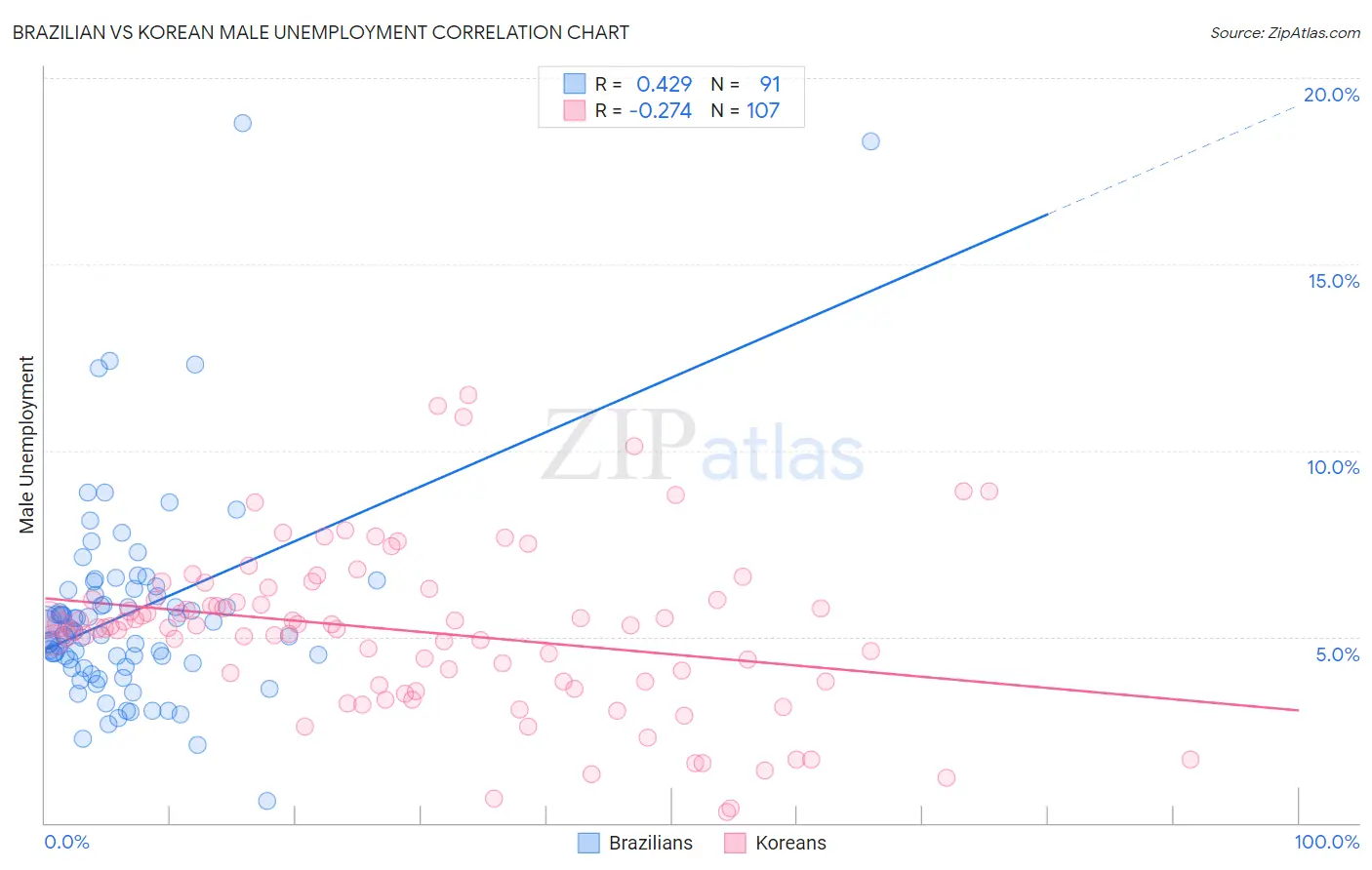 Brazilian vs Korean Male Unemployment