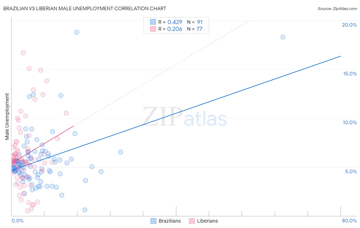 Brazilian vs Liberian Male Unemployment