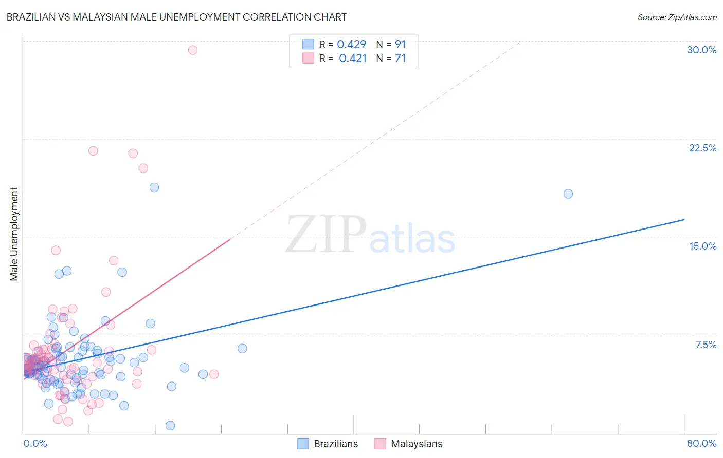 Brazilian vs Malaysian Male Unemployment