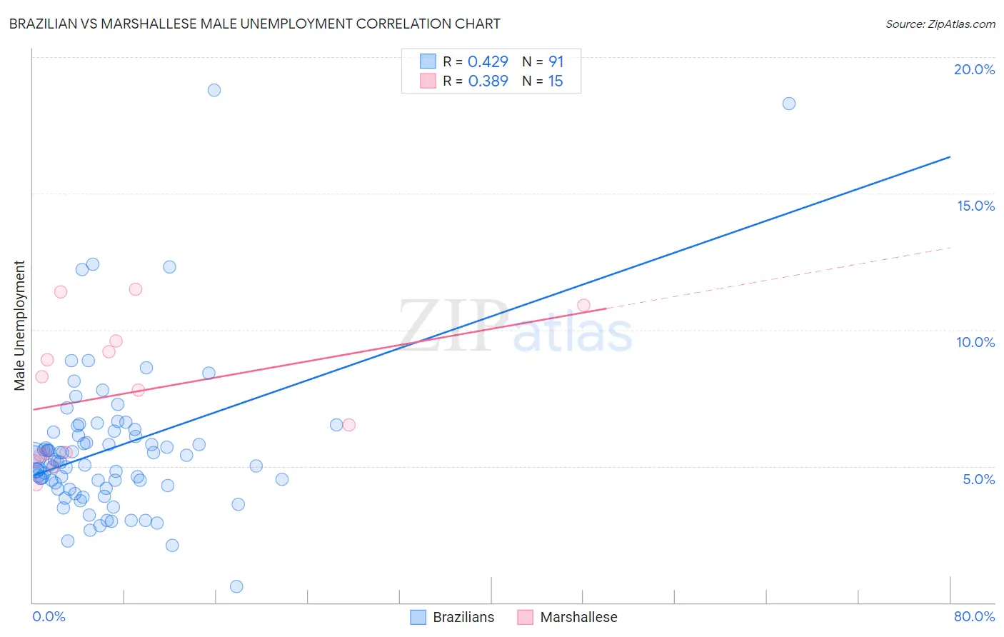 Brazilian vs Marshallese Male Unemployment