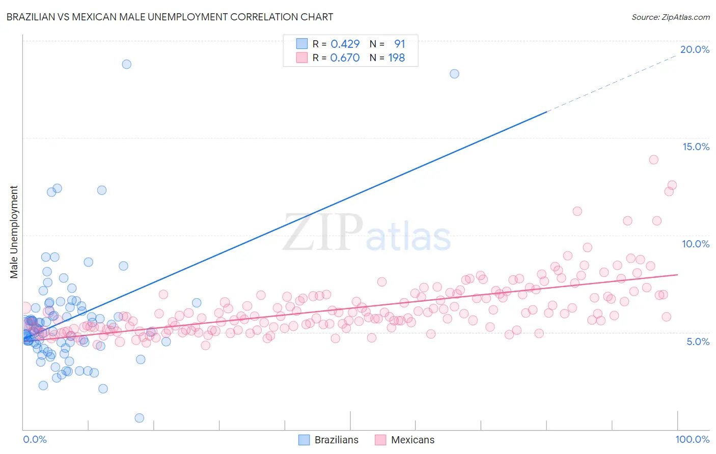 Brazilian vs Mexican Male Unemployment