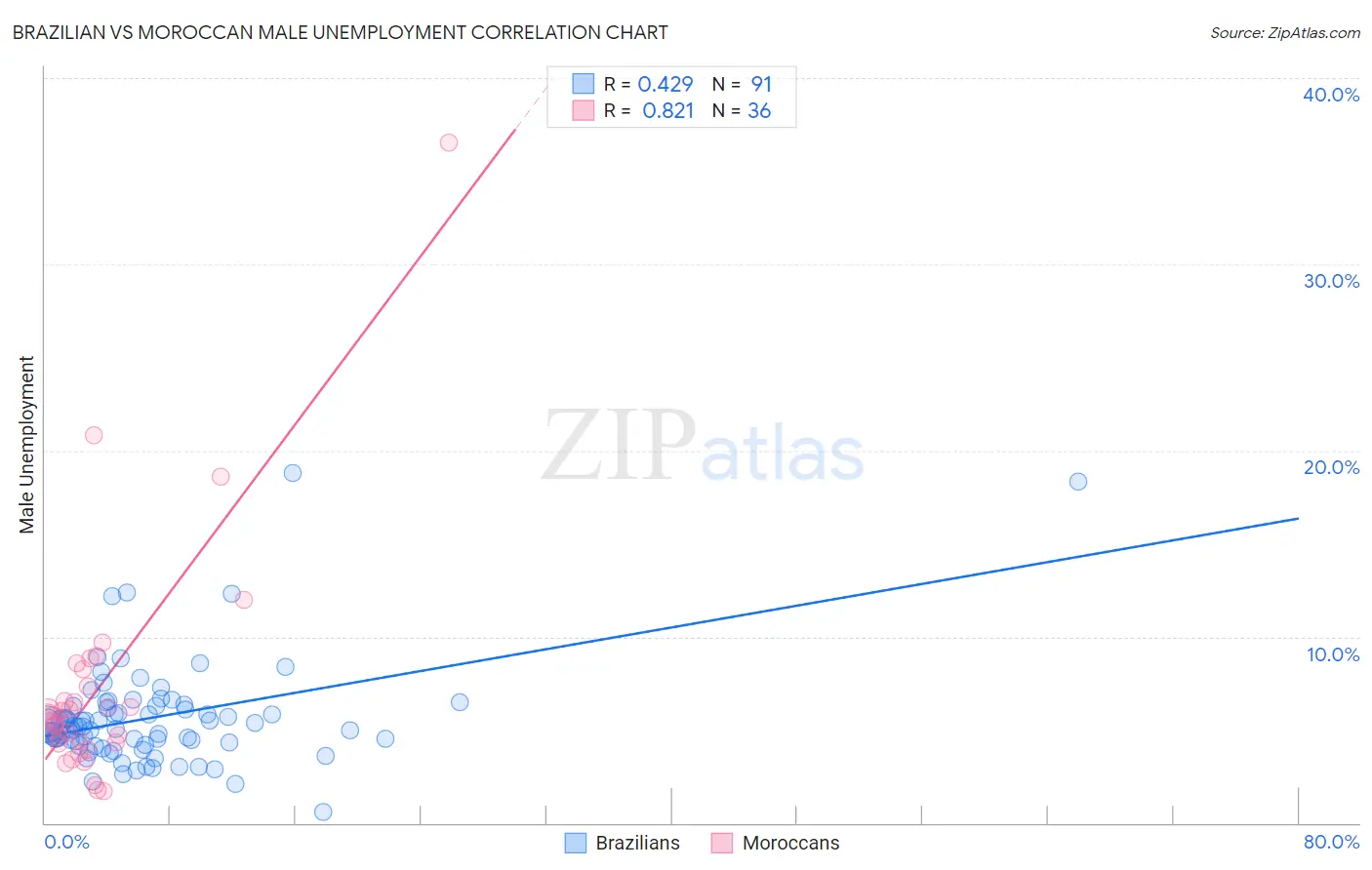 Brazilian vs Moroccan Male Unemployment