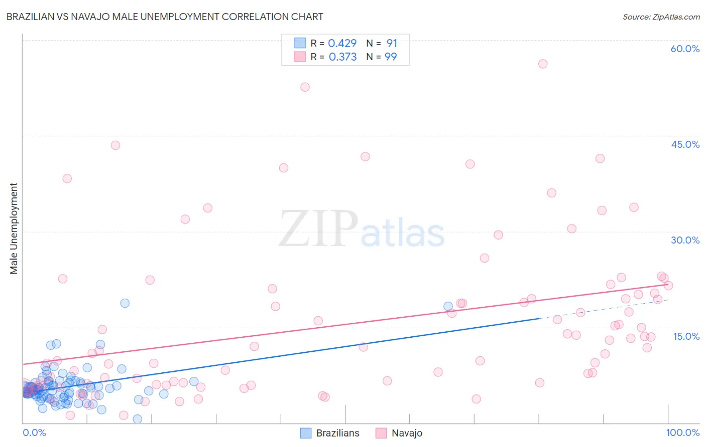 Brazilian vs Navajo Male Unemployment