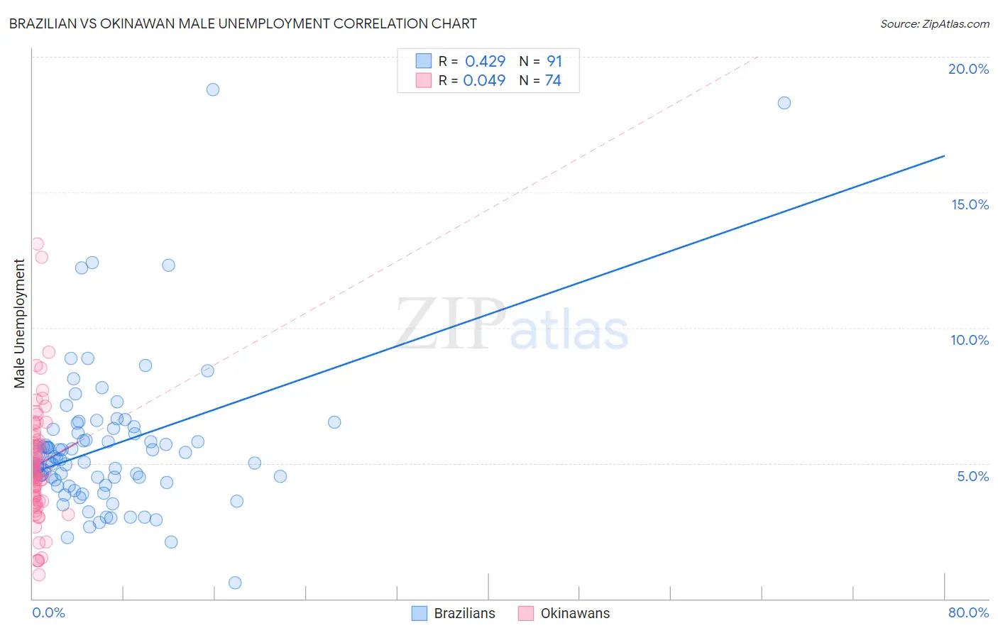 Brazilian vs Okinawan Male Unemployment