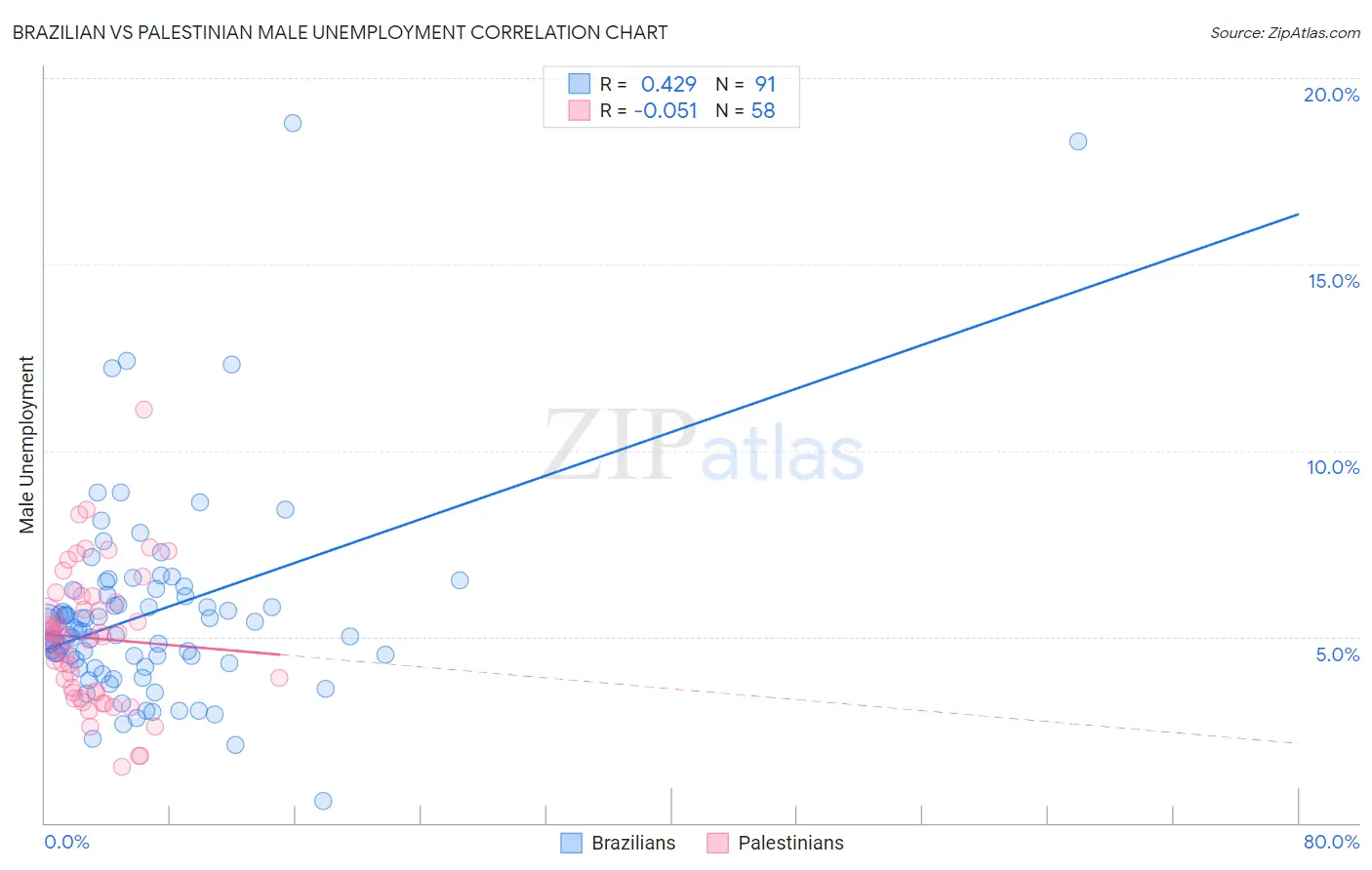 Brazilian vs Palestinian Male Unemployment