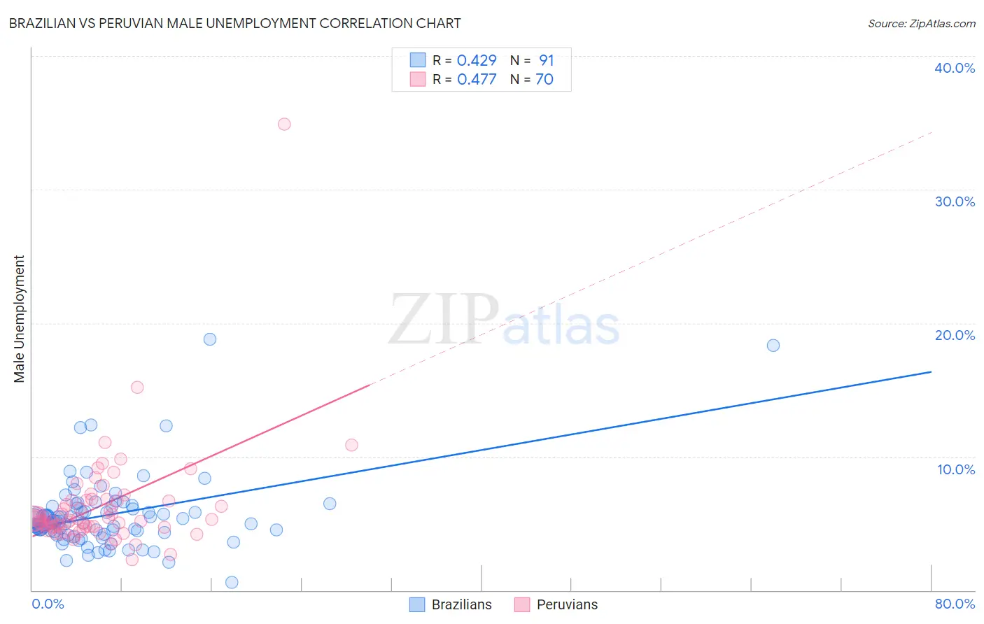 Brazilian vs Peruvian Male Unemployment