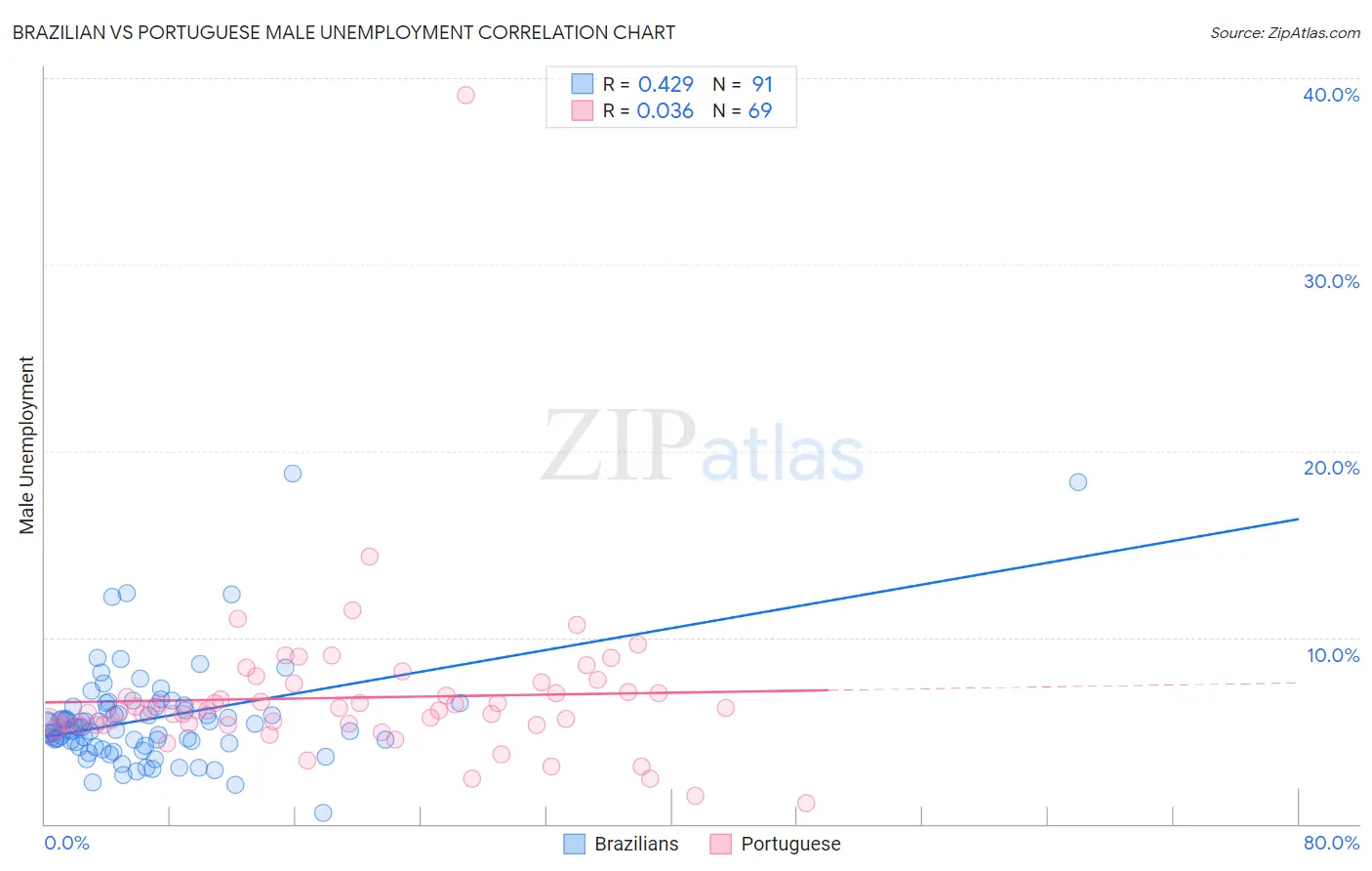 Brazilian vs Portuguese Male Unemployment