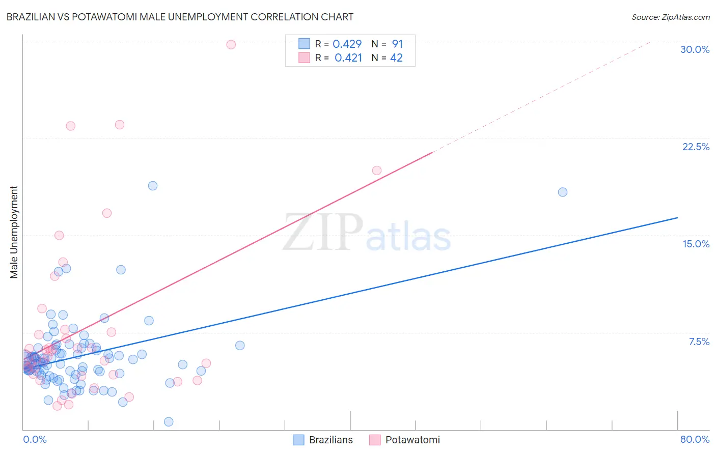 Brazilian vs Potawatomi Male Unemployment