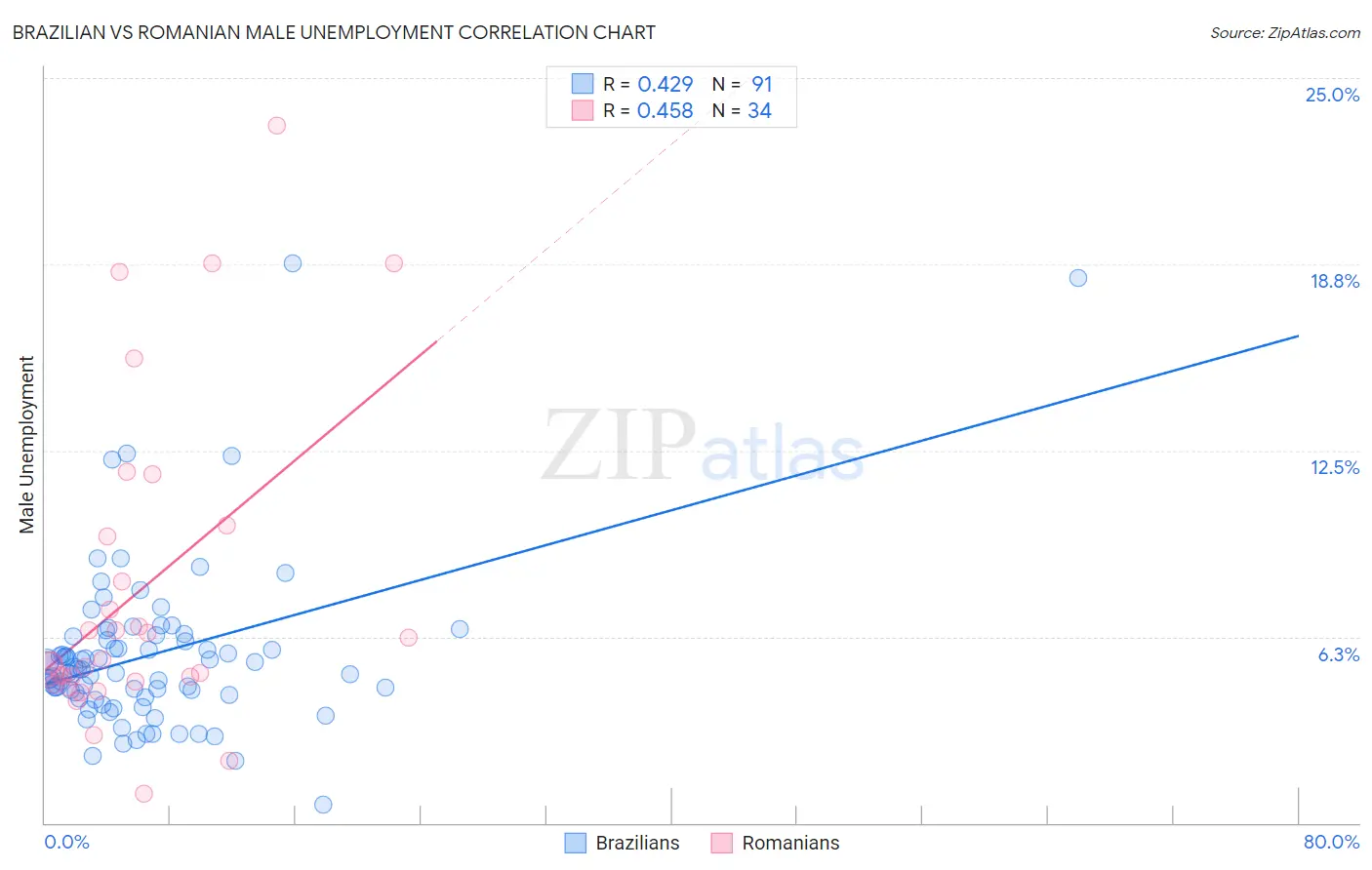 Brazilian vs Romanian Male Unemployment