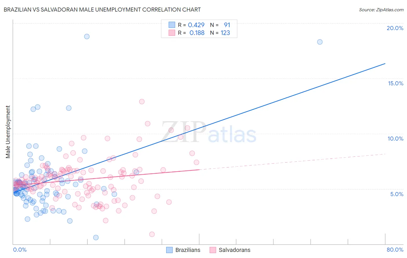 Brazilian vs Salvadoran Male Unemployment