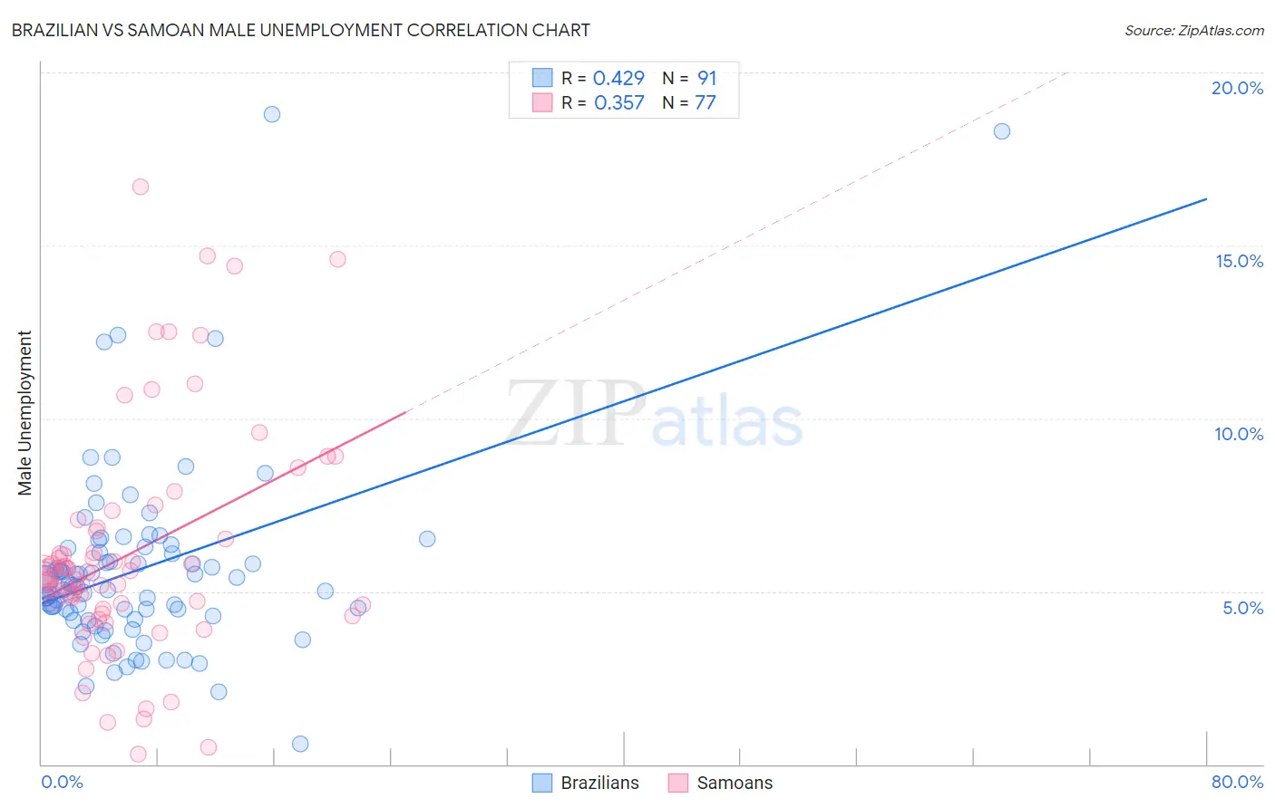 Brazilian vs Samoan Male Unemployment