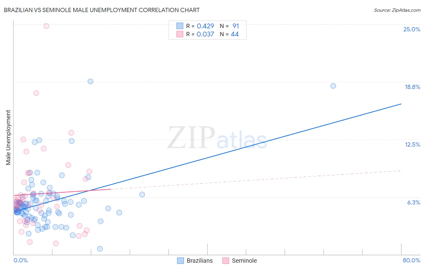 Brazilian vs Seminole Male Unemployment