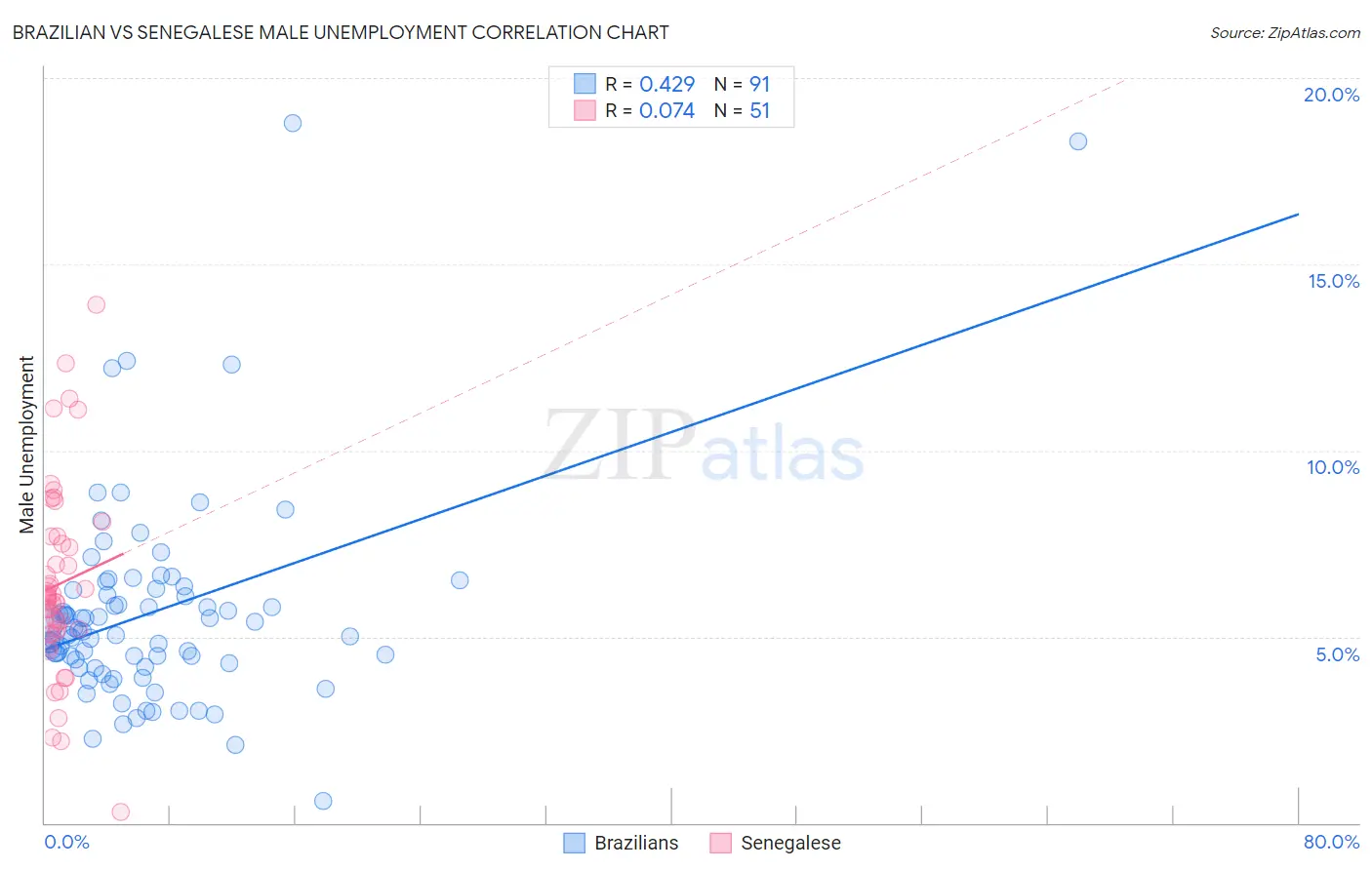 Brazilian vs Senegalese Male Unemployment