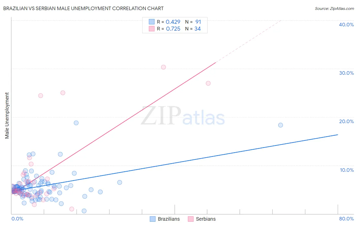 Brazilian vs Serbian Male Unemployment