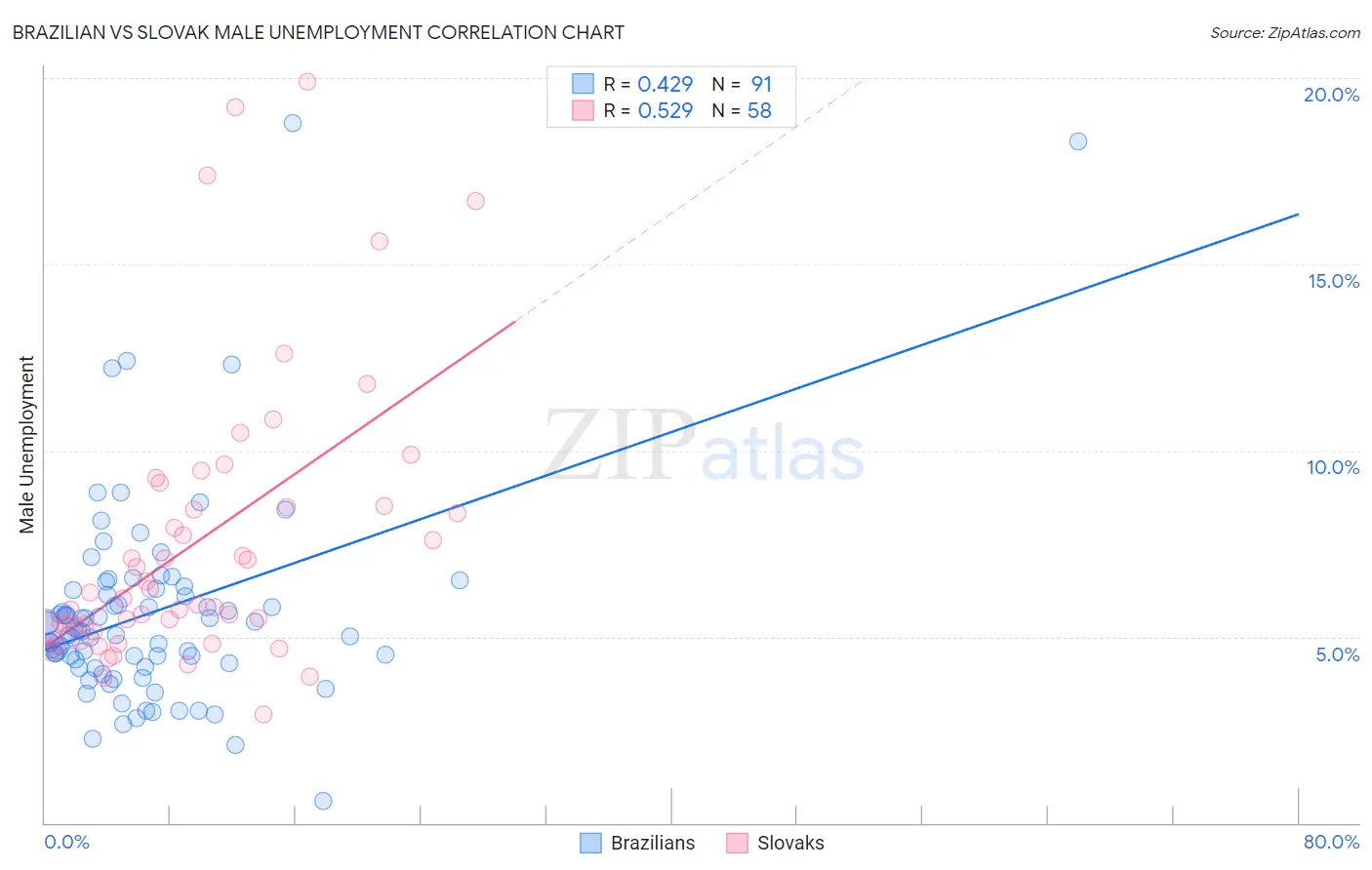 Brazilian vs Slovak Male Unemployment