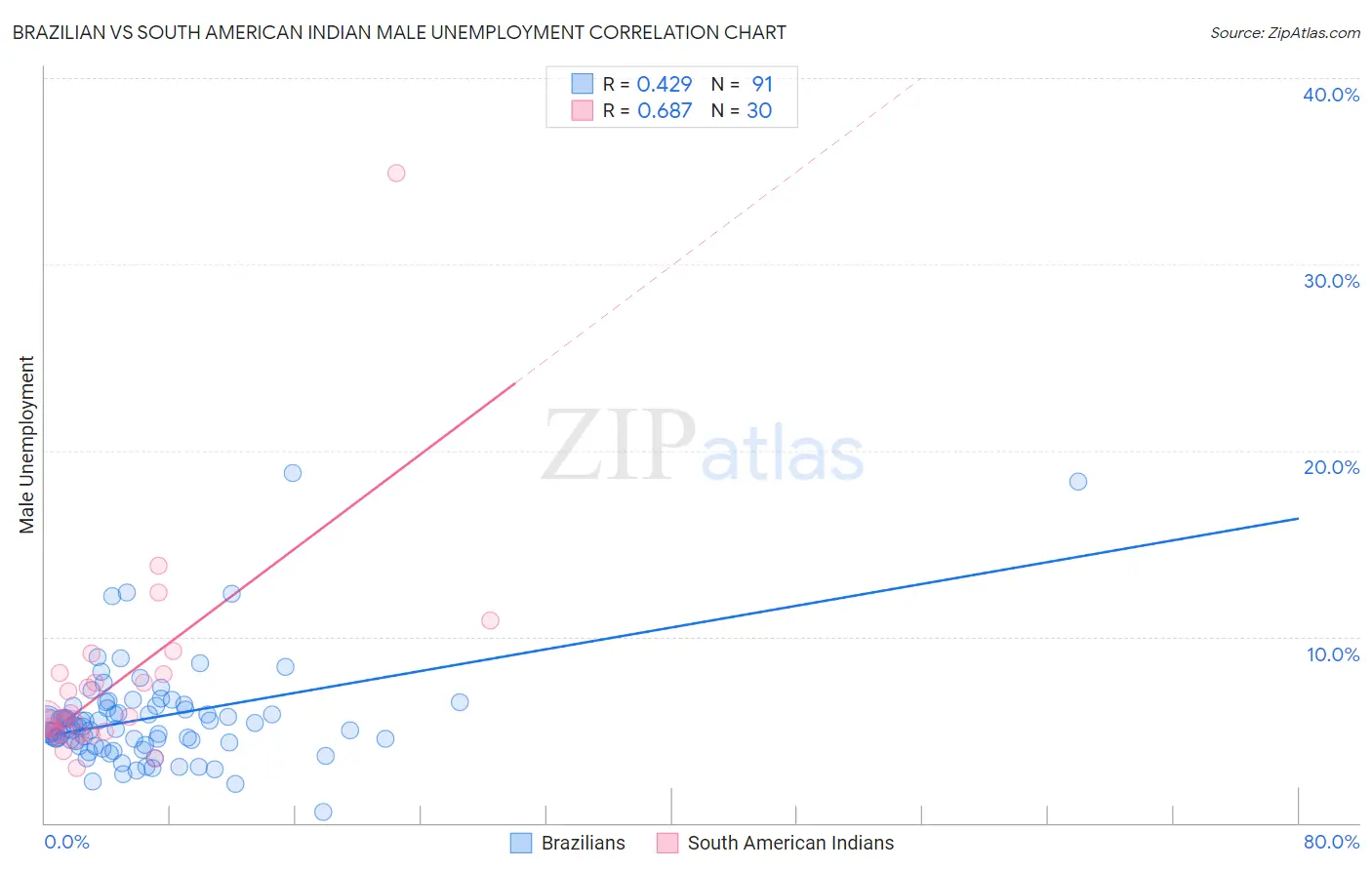 Brazilian vs South American Indian Male Unemployment