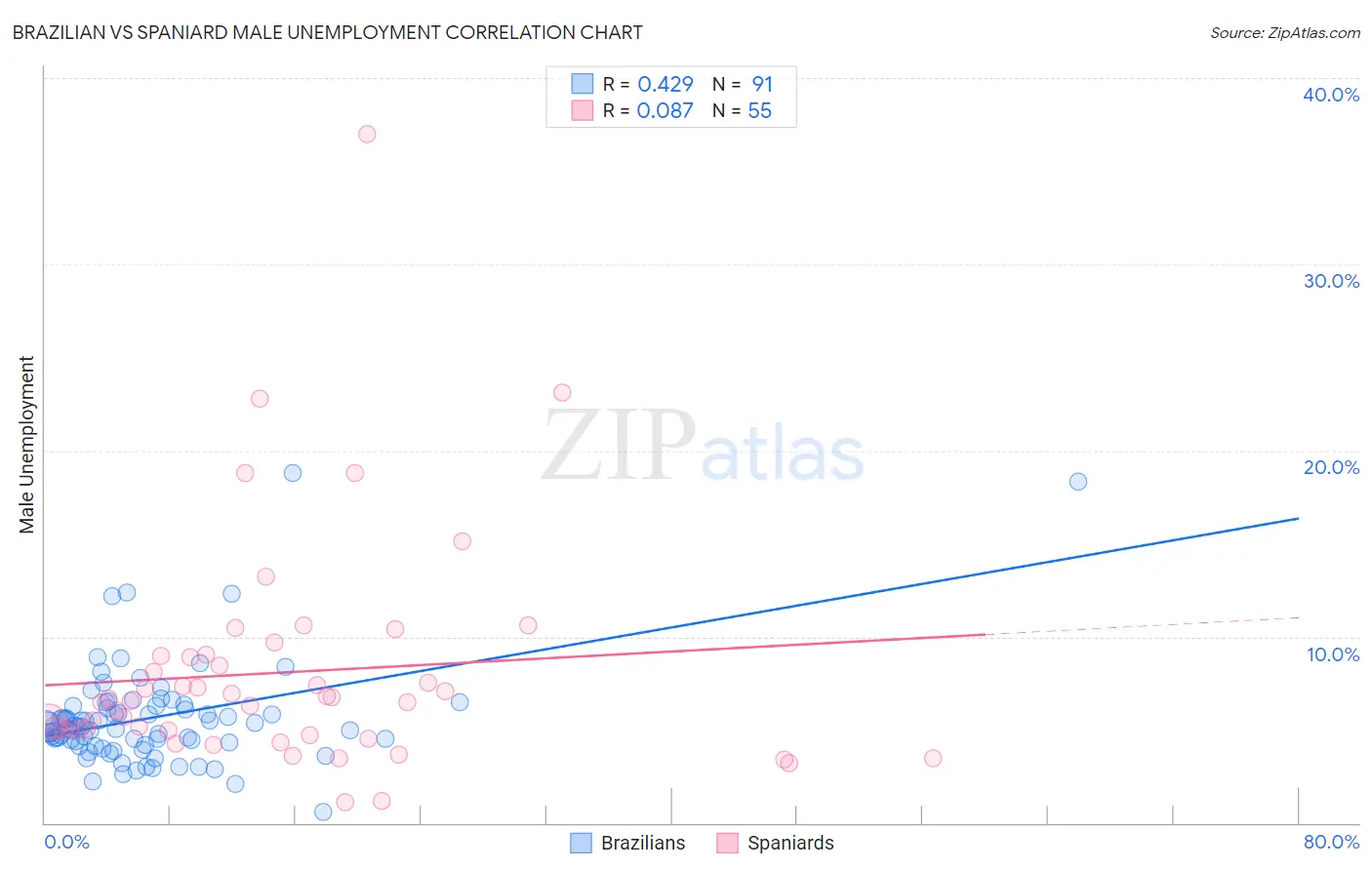 Brazilian vs Spaniard Male Unemployment