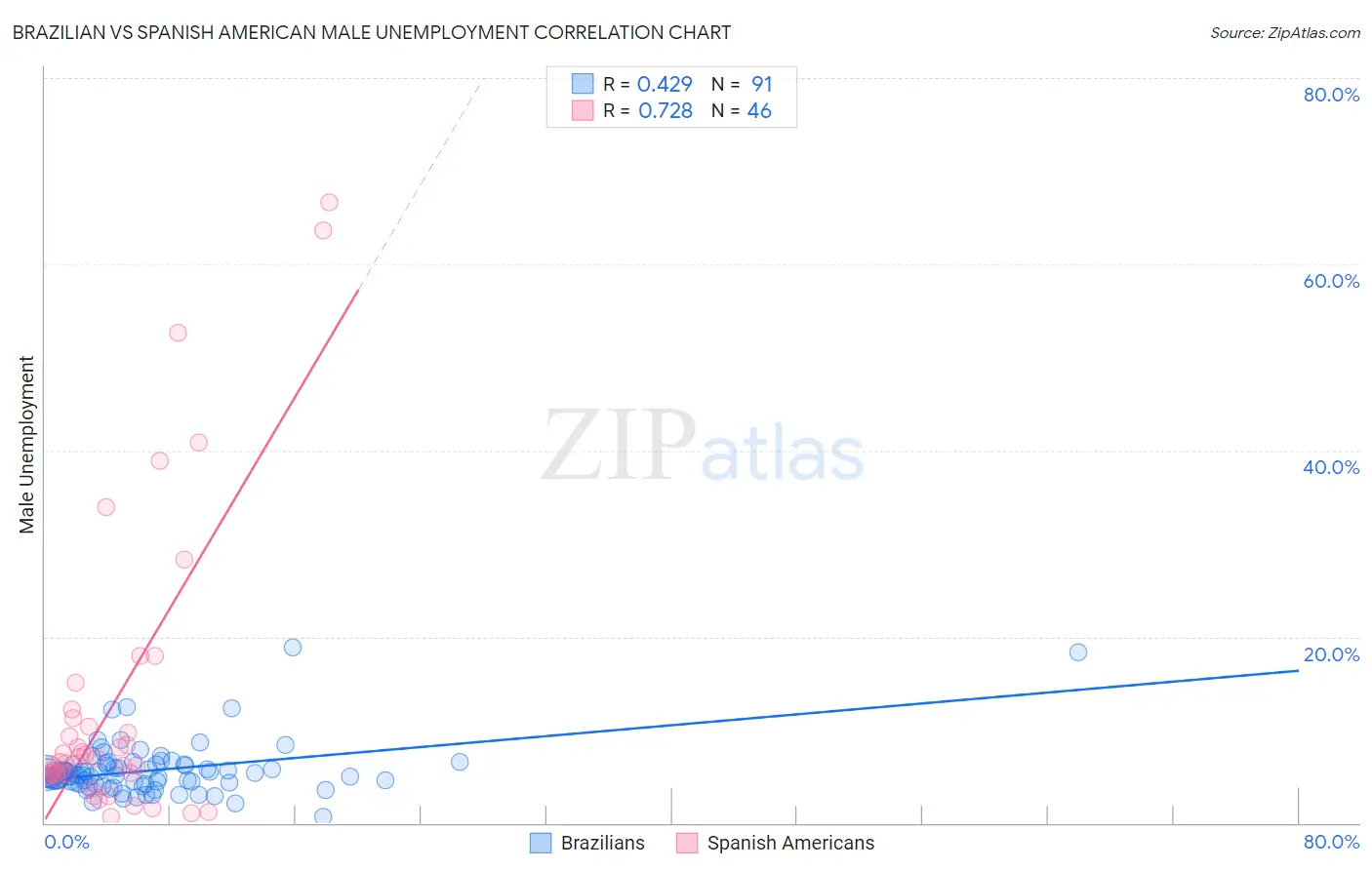 Brazilian vs Spanish American Male Unemployment