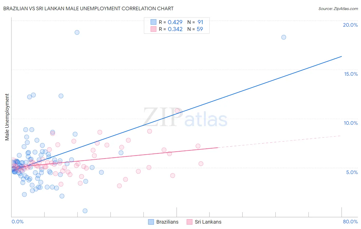 Brazilian vs Sri Lankan Male Unemployment