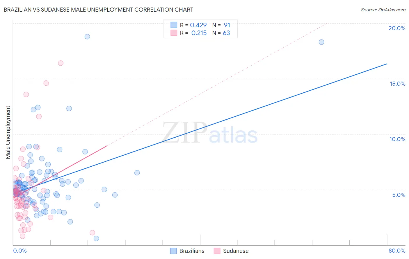Brazilian vs Sudanese Male Unemployment