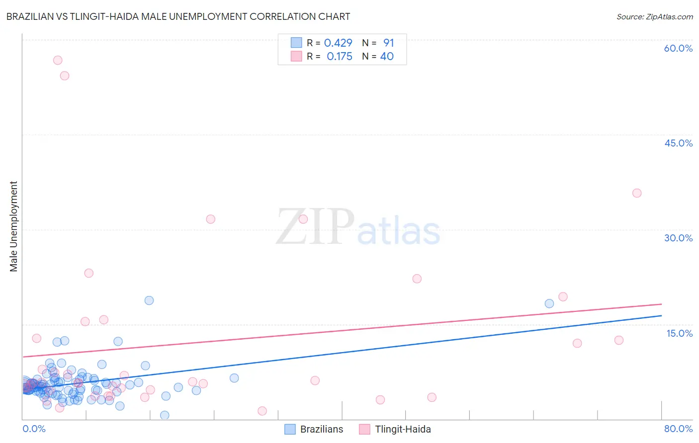 Brazilian vs Tlingit-Haida Male Unemployment
